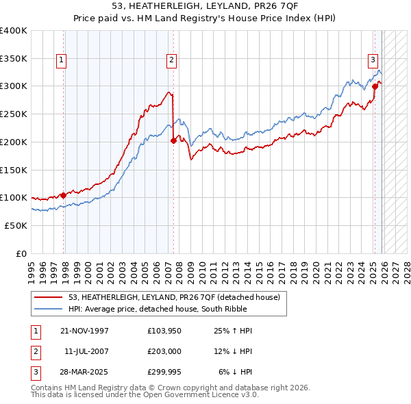 53, HEATHERLEIGH, LEYLAND, PR26 7QF: Price paid vs HM Land Registry's House Price Index