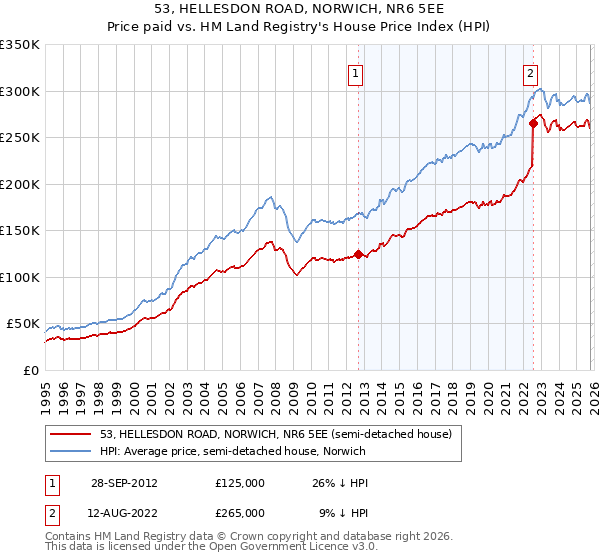 53, HELLESDON ROAD, NORWICH, NR6 5EE: Price paid vs HM Land Registry's House Price Index