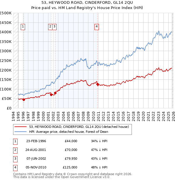 53, HEYWOOD ROAD, CINDERFORD, GL14 2QU: Price paid vs HM Land Registry's House Price Index