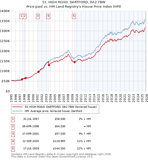 53, HIGH ROAD, DARTFORD, DA2 7BW: Price paid vs HM Land Registry's House Price Index