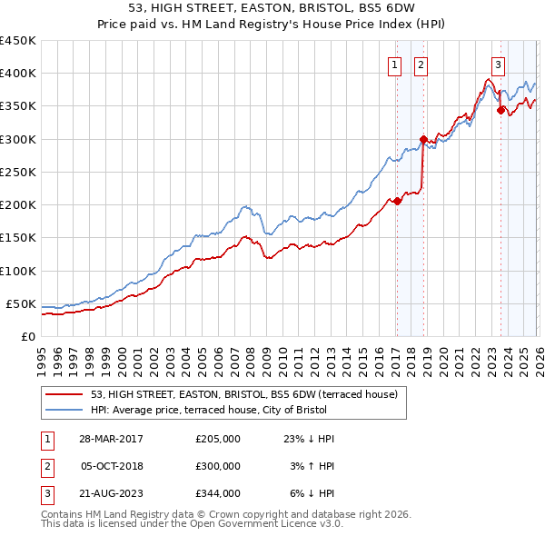 53, HIGH STREET, EASTON, BRISTOL, BS5 6DW: Price paid vs HM Land Registry's House Price Index