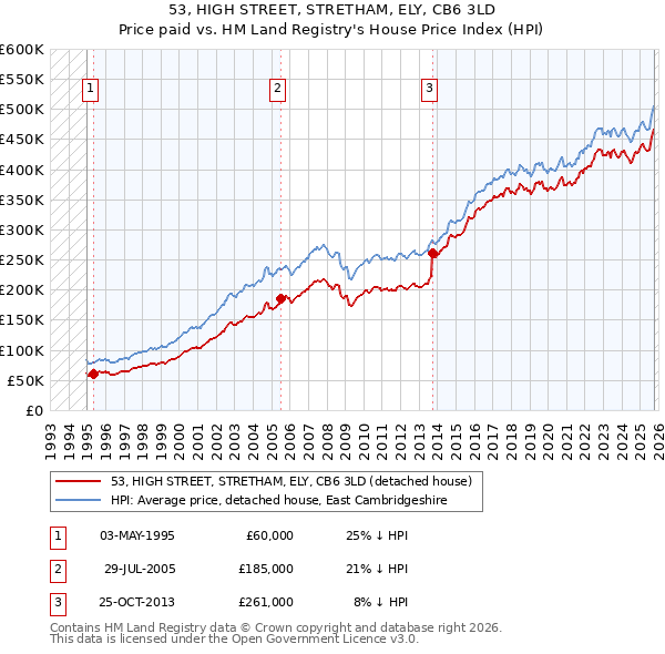 53, HIGH STREET, STRETHAM, ELY, CB6 3LD: Price paid vs HM Land Registry's House Price Index