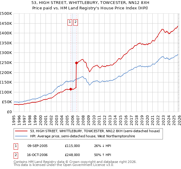 53, HIGH STREET, WHITTLEBURY, TOWCESTER, NN12 8XH: Price paid vs HM Land Registry's House Price Index