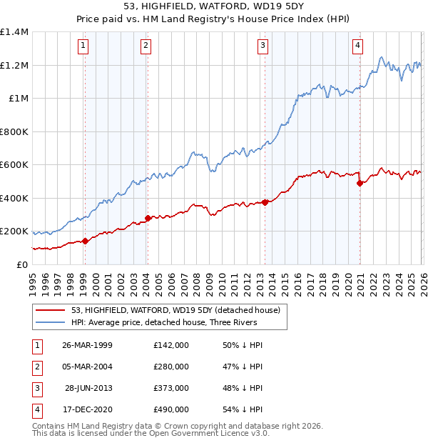 53, HIGHFIELD, WATFORD, WD19 5DY: Price paid vs HM Land Registry's House Price Index