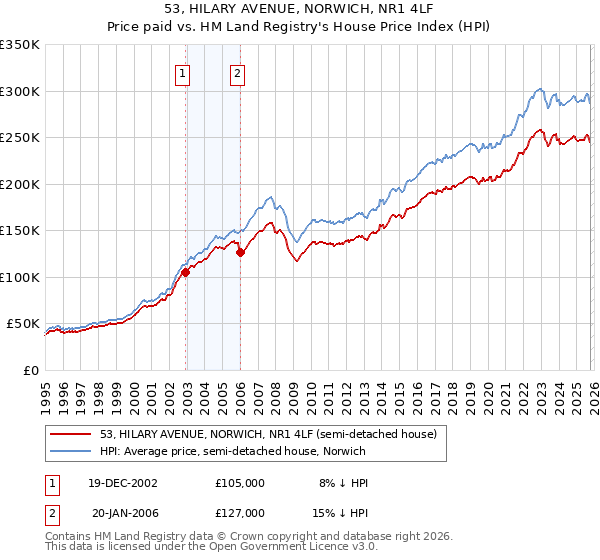 53, HILARY AVENUE, NORWICH, NR1 4LF: Price paid vs HM Land Registry's House Price Index