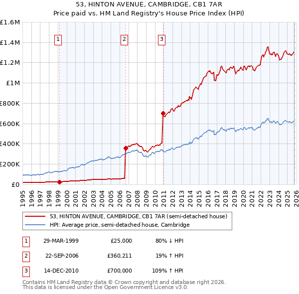 53, HINTON AVENUE, CAMBRIDGE, CB1 7AR: Price paid vs HM Land Registry's House Price Index