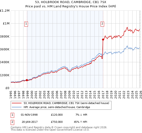 53, HOLBROOK ROAD, CAMBRIDGE, CB1 7SX: Price paid vs HM Land Registry's House Price Index