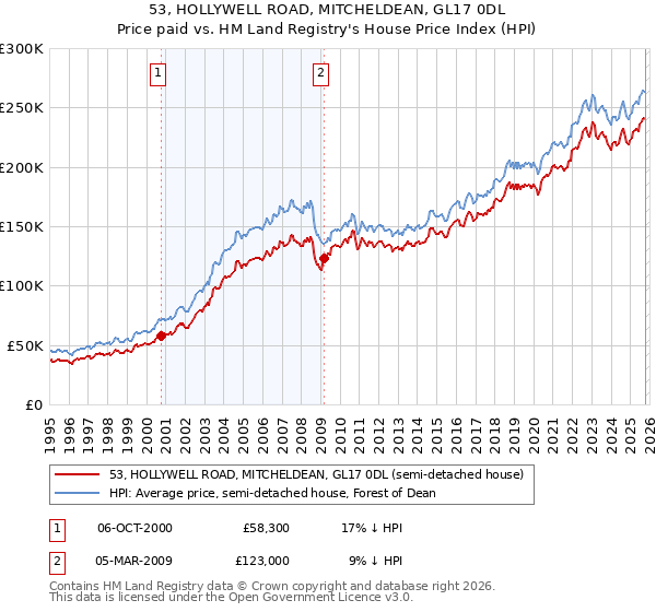 53, HOLLYWELL ROAD, MITCHELDEAN, GL17 0DL: Price paid vs HM Land Registry's House Price Index