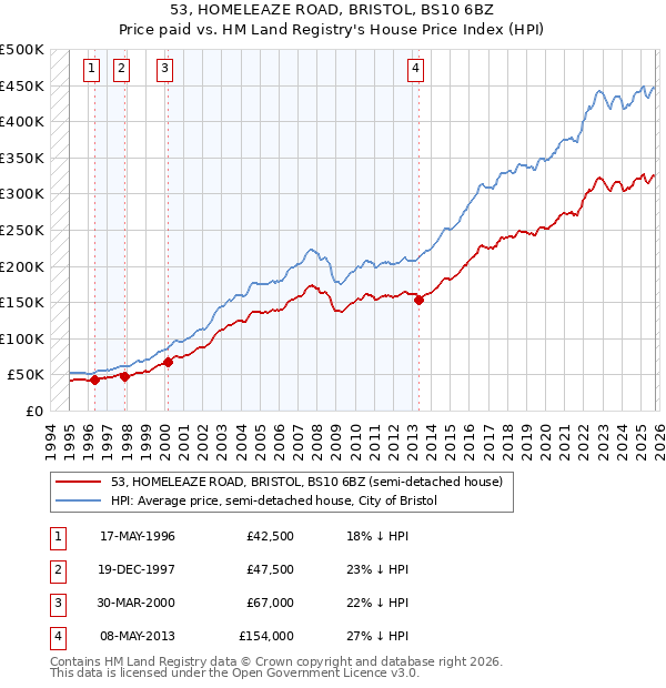 53, HOMELEAZE ROAD, BRISTOL, BS10 6BZ: Price paid vs HM Land Registry's House Price Index