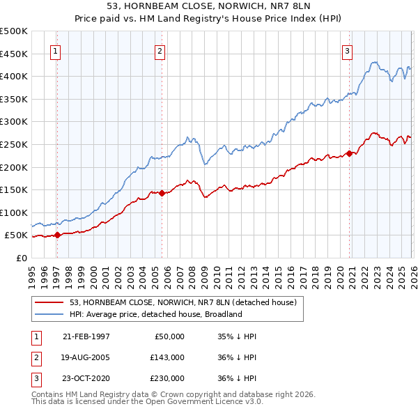 53, HORNBEAM CLOSE, NORWICH, NR7 8LN: Price paid vs HM Land Registry's House Price Index