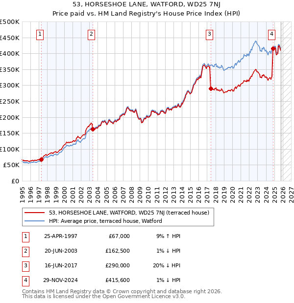 53, HORSESHOE LANE, WATFORD, WD25 7NJ: Price paid vs HM Land Registry's House Price Index