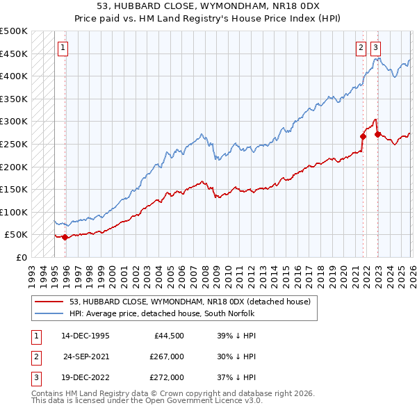 53, HUBBARD CLOSE, WYMONDHAM, NR18 0DX: Price paid vs HM Land Registry's House Price Index