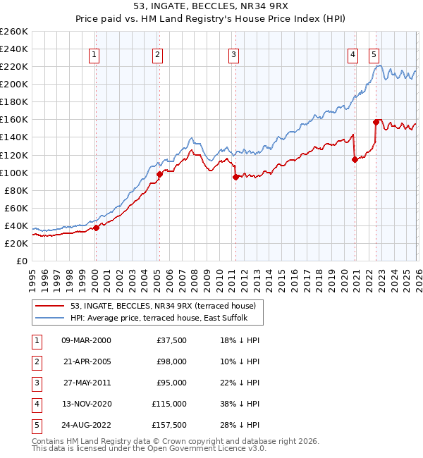 53, INGATE, BECCLES, NR34 9RX: Price paid vs HM Land Registry's House Price Index
