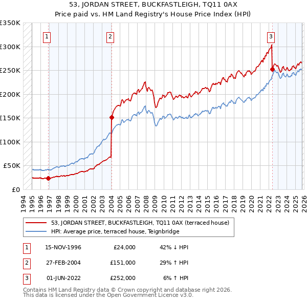 53, JORDAN STREET, BUCKFASTLEIGH, TQ11 0AX: Price paid vs HM Land Registry's House Price Index