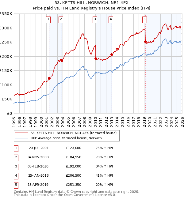 53, KETTS HILL, NORWICH, NR1 4EX: Price paid vs HM Land Registry's House Price Index