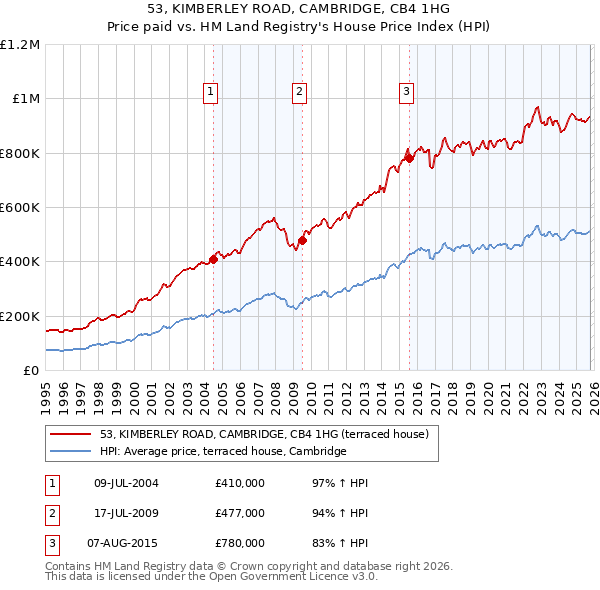 53, KIMBERLEY ROAD, CAMBRIDGE, CB4 1HG: Price paid vs HM Land Registry's House Price Index