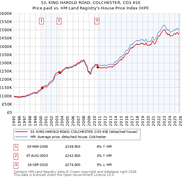 53, KING HAROLD ROAD, COLCHESTER, CO3 4SE: Price paid vs HM Land Registry's House Price Index