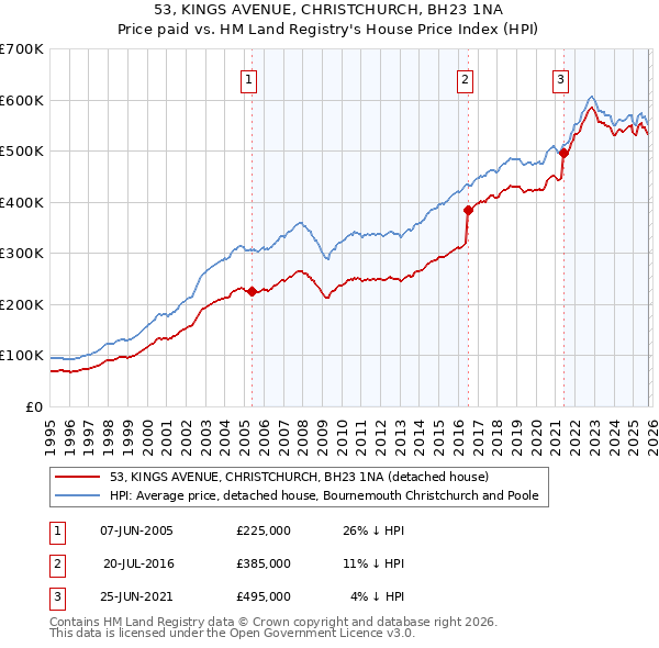 53, KINGS AVENUE, CHRISTCHURCH, BH23 1NA: Price paid vs HM Land Registry's House Price Index