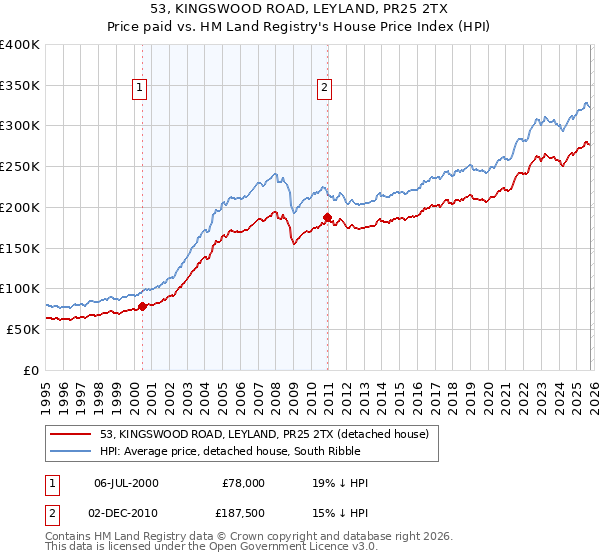 53, KINGSWOOD ROAD, LEYLAND, PR25 2TX: Price paid vs HM Land Registry's House Price Index
