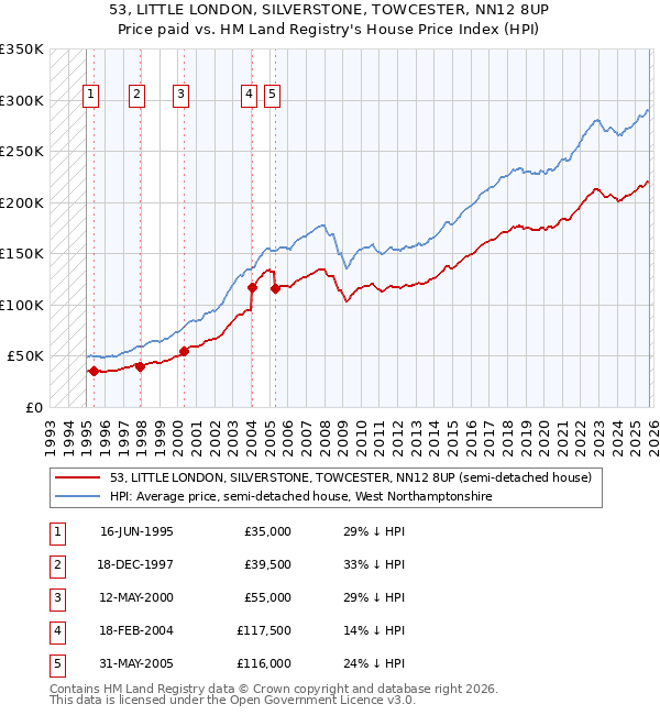 53, LITTLE LONDON, SILVERSTONE, TOWCESTER, NN12 8UP: Price paid vs HM Land Registry's House Price Index