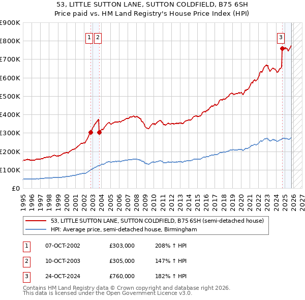 53, LITTLE SUTTON LANE, SUTTON COLDFIELD, B75 6SH: Price paid vs HM Land Registry's House Price Index