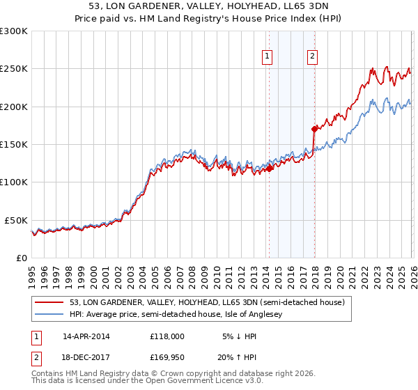 53, LON GARDENER, VALLEY, HOLYHEAD, LL65 3DN: Price paid vs HM Land Registry's House Price Index