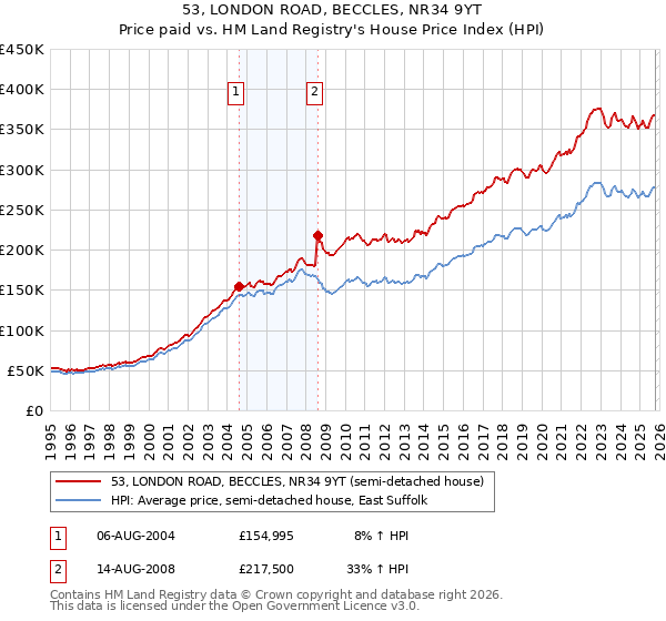 53, LONDON ROAD, BECCLES, NR34 9YT: Price paid vs HM Land Registry's House Price Index