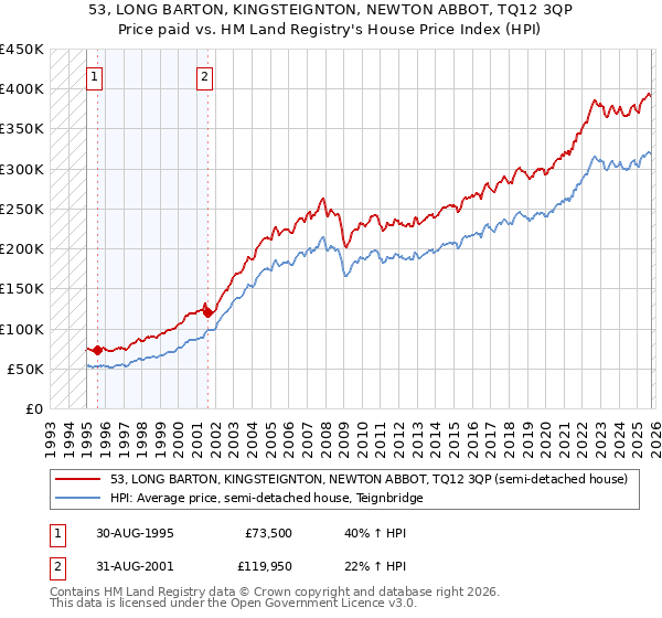 53, LONG BARTON, KINGSTEIGNTON, NEWTON ABBOT, TQ12 3QP: Price paid vs HM Land Registry's House Price Index