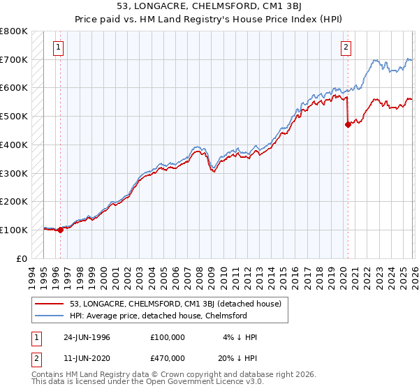 53, LONGACRE, CHELMSFORD, CM1 3BJ: Price paid vs HM Land Registry's House Price Index