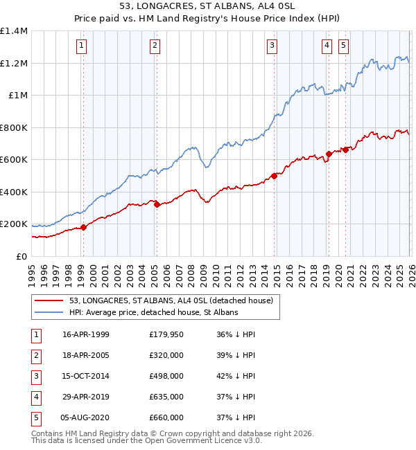 53, LONGACRES, ST ALBANS, AL4 0SL: Price paid vs HM Land Registry's House Price Index