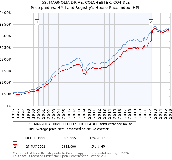 53, MAGNOLIA DRIVE, COLCHESTER, CO4 3LE: Price paid vs HM Land Registry's House Price Index