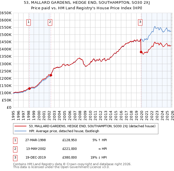 53, MALLARD GARDENS, HEDGE END, SOUTHAMPTON, SO30 2XJ: Price paid vs HM Land Registry's House Price Index