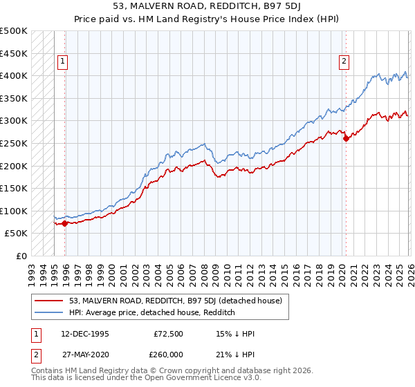 53, MALVERN ROAD, REDDITCH, B97 5DJ: Price paid vs HM Land Registry's House Price Index