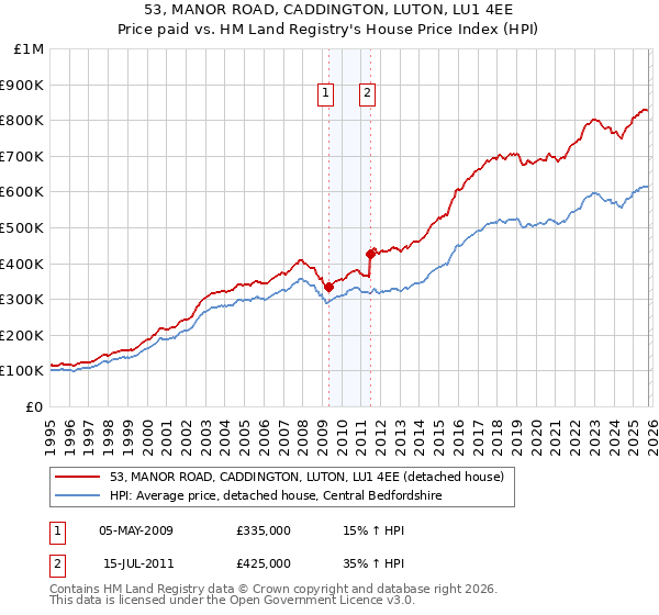 53, MANOR ROAD, CADDINGTON, LUTON, LU1 4EE: Price paid vs HM Land Registry's House Price Index
