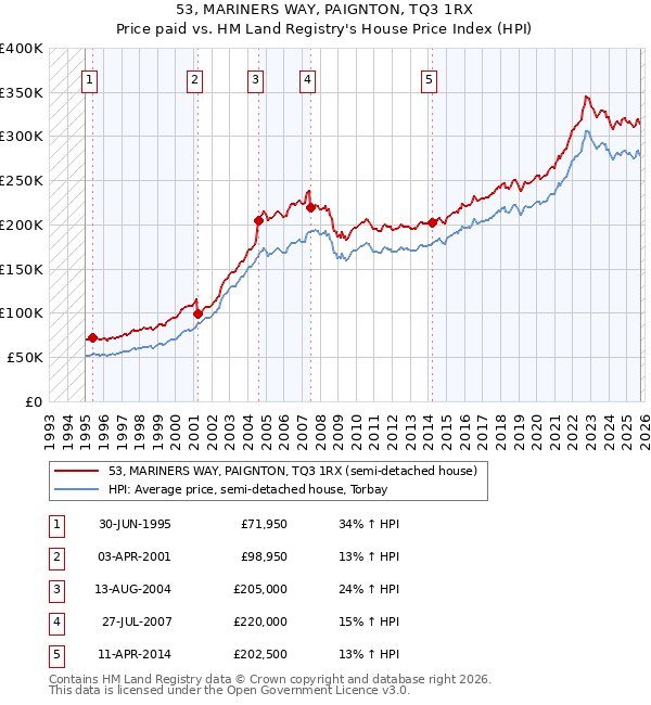 53, MARINERS WAY, PAIGNTON, TQ3 1RX: Price paid vs HM Land Registry's House Price Index