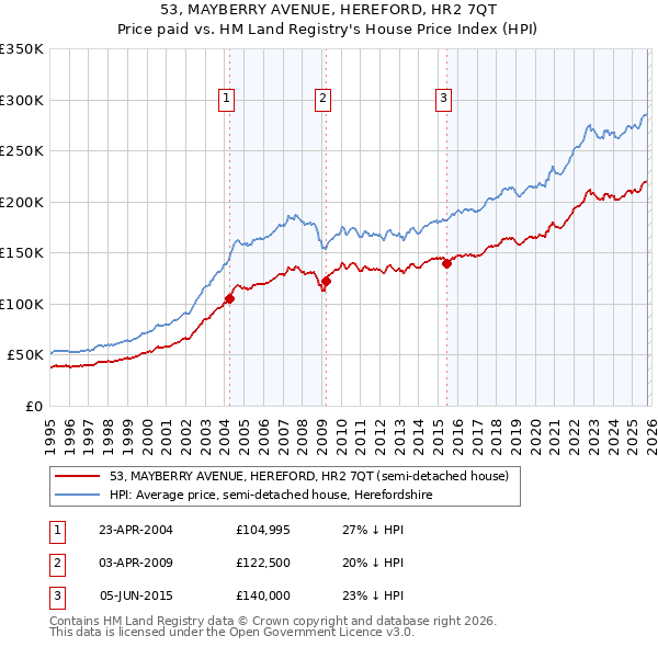 53, MAYBERRY AVENUE, HEREFORD, HR2 7QT: Price paid vs HM Land Registry's House Price Index