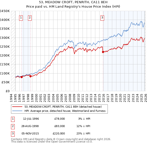 53, MEADOW CROFT, PENRITH, CA11 8EH: Price paid vs HM Land Registry's House Price Index