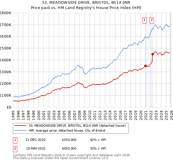 53, MEADOWSIDE DRIVE, BRISTOL, BS14 0NR: Price paid vs HM Land Registry's House Price Index