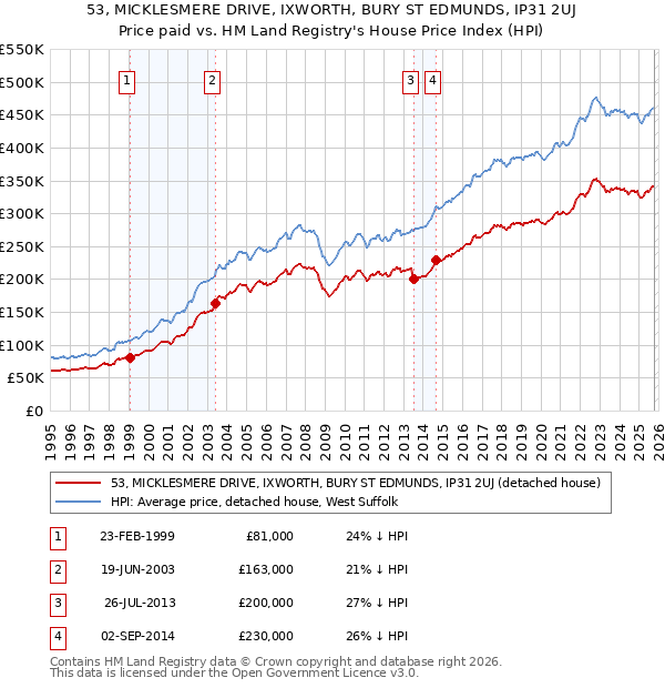 53, MICKLESMERE DRIVE, IXWORTH, BURY ST EDMUNDS, IP31 2UJ: Price paid vs HM Land Registry's House Price Index