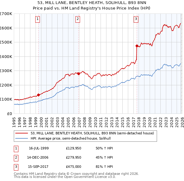 53, MILL LANE, BENTLEY HEATH, SOLIHULL, B93 8NN: Price paid vs HM Land Registry's House Price Index