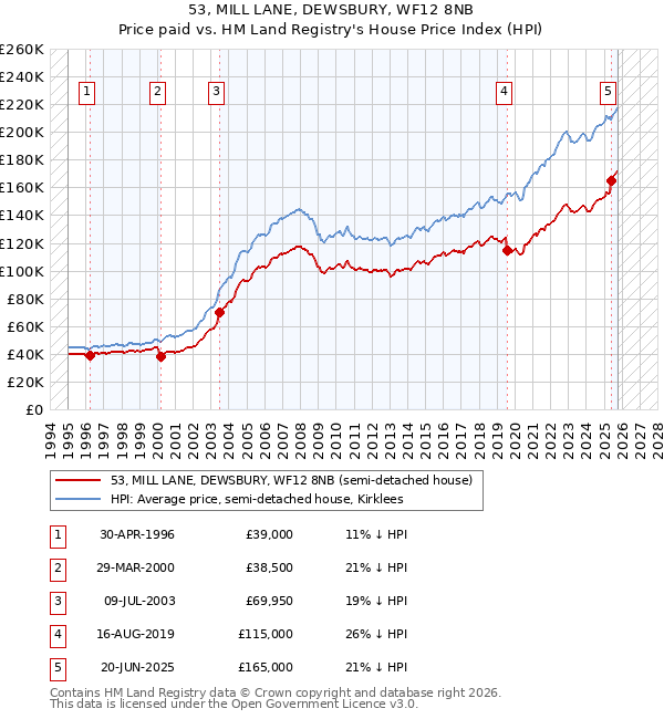 53, MILL LANE, DEWSBURY, WF12 8NB: Price paid vs HM Land Registry's House Price Index