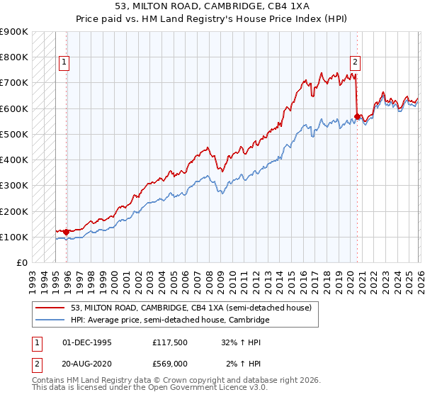 53, MILTON ROAD, CAMBRIDGE, CB4 1XA: Price paid vs HM Land Registry's House Price Index