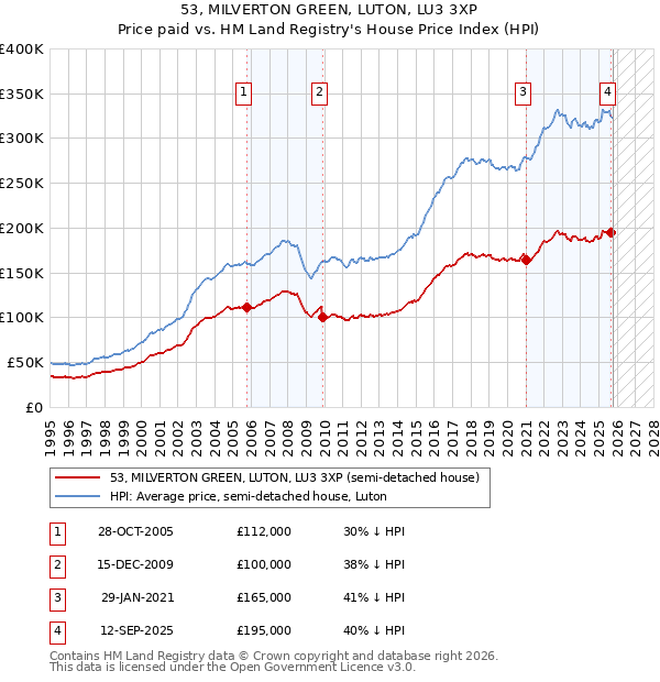 53, MILVERTON GREEN, LUTON, LU3 3XP: Price paid vs HM Land Registry's House Price Index