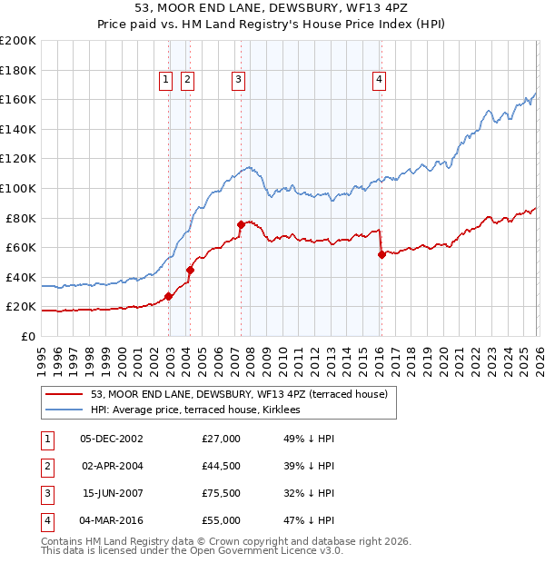 53, MOOR END LANE, DEWSBURY, WF13 4PZ: Price paid vs HM Land Registry's House Price Index