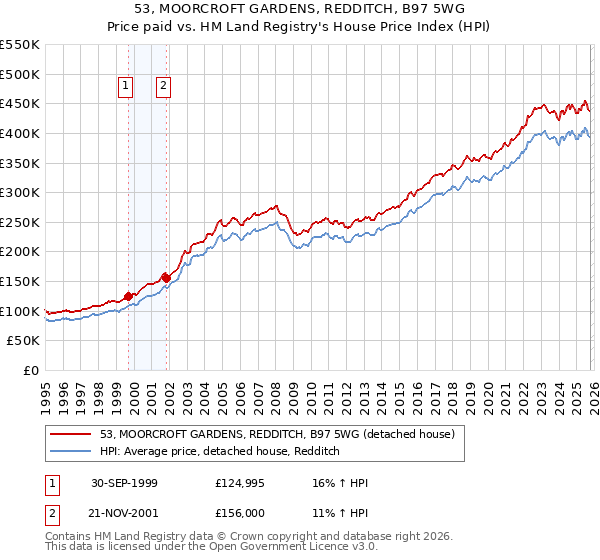 53, MOORCROFT GARDENS, REDDITCH, B97 5WG: Price paid vs HM Land Registry's House Price Index