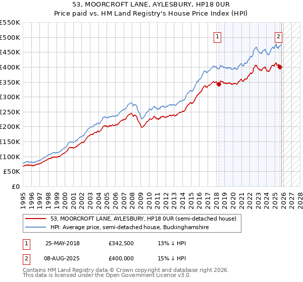 53, MOORCROFT LANE, AYLESBURY, HP18 0UR: Price paid vs HM Land Registry's House Price Index