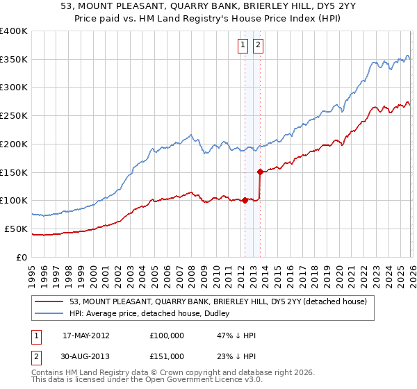 53, MOUNT PLEASANT, QUARRY BANK, BRIERLEY HILL, DY5 2YY: Price paid vs HM Land Registry's House Price Index