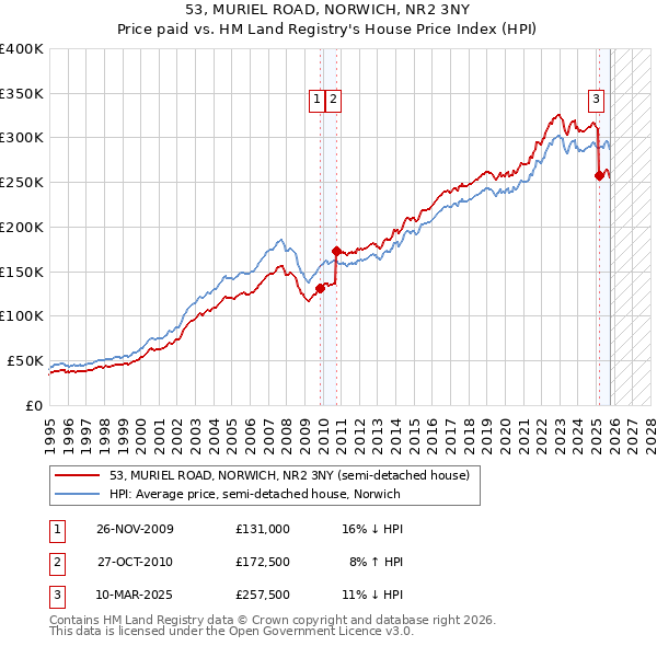 53, MURIEL ROAD, NORWICH, NR2 3NY: Price paid vs HM Land Registry's House Price Index