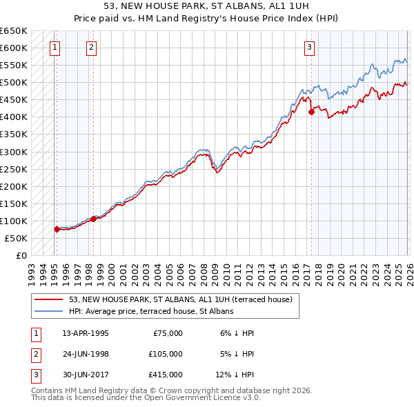53, NEW HOUSE PARK, ST ALBANS, AL1 1UH: Price paid vs HM Land Registry's House Price Index