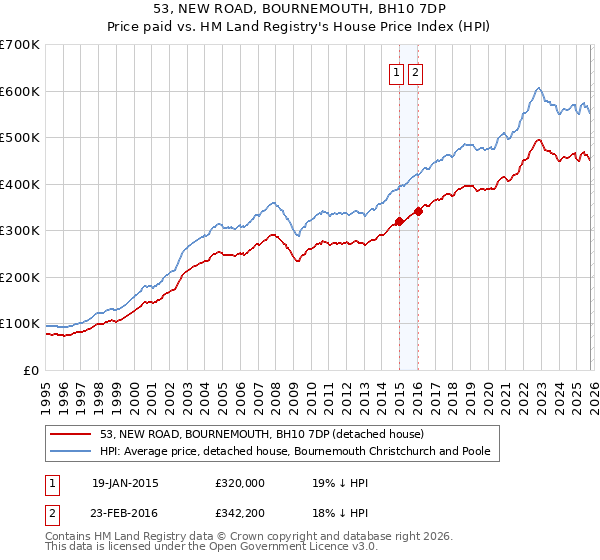 53, NEW ROAD, BOURNEMOUTH, BH10 7DP: Price paid vs HM Land Registry's House Price Index